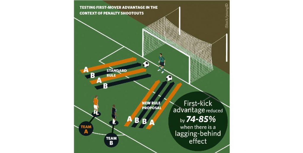 New penalty shootout system known as 'ABBA' to be trialled